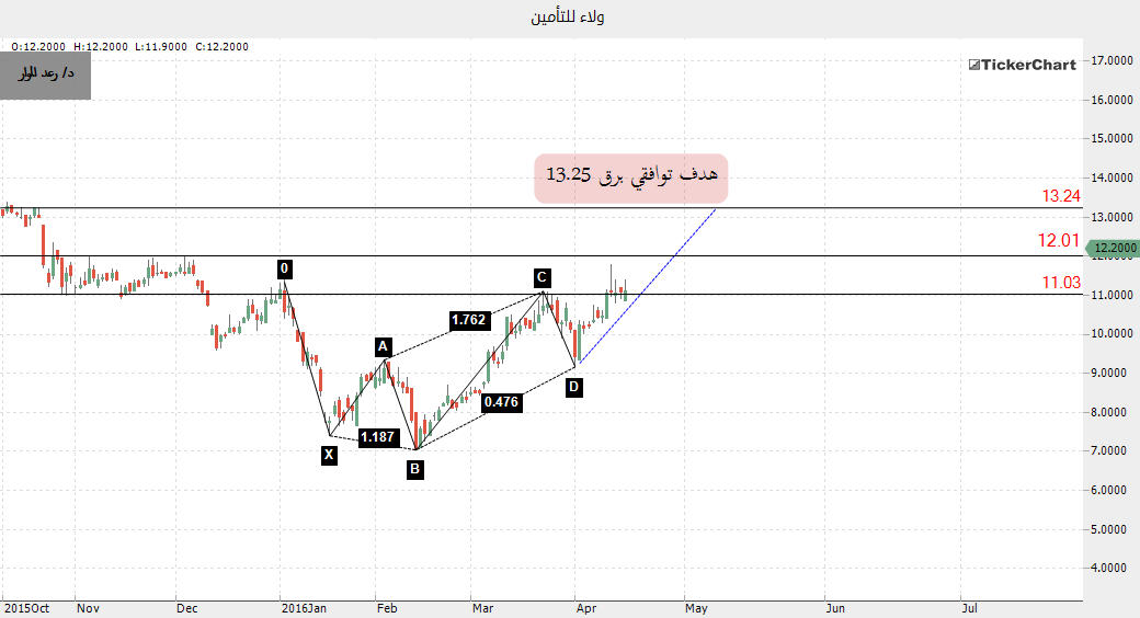 قروش يهمه ولاء ليوم ابريل 2016م