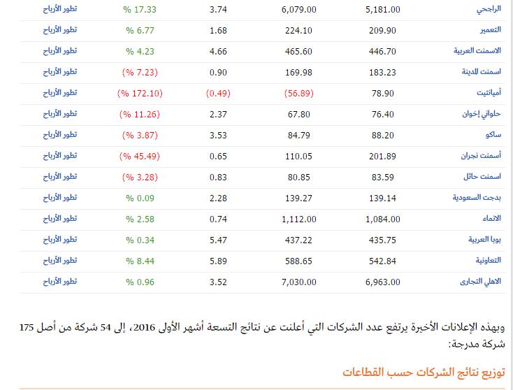 السوق السعودي: شركة أعلنت نتائج التسعة أشهر الأولى 2016 خلال