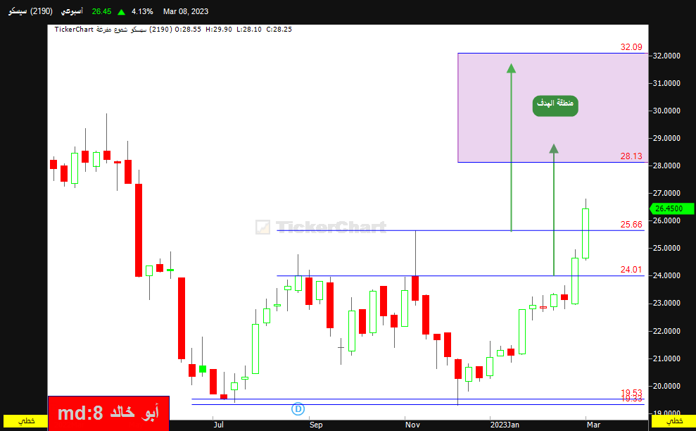 سهم سيسكو اتجاه صاعد - تحليل فني - لملاك السهم - هوامير البورصة السعودية